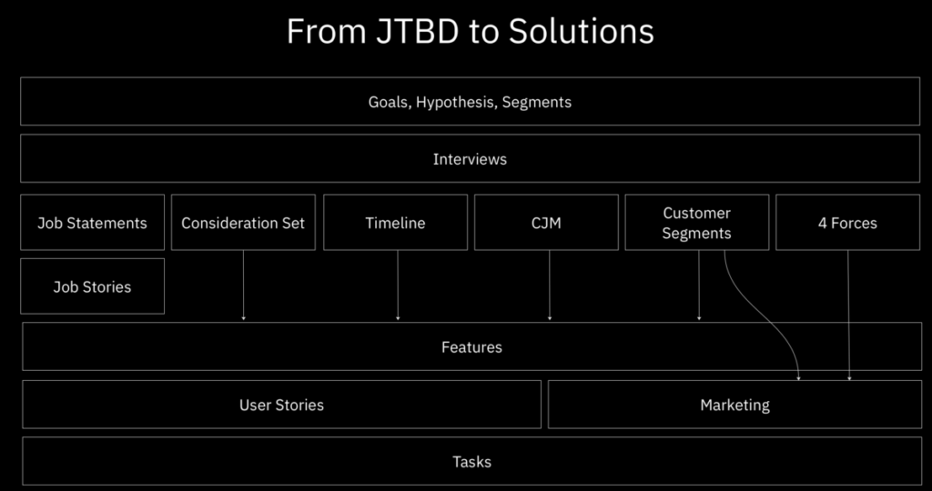 Understanding Customer Needs with JTBD – Duamentes
